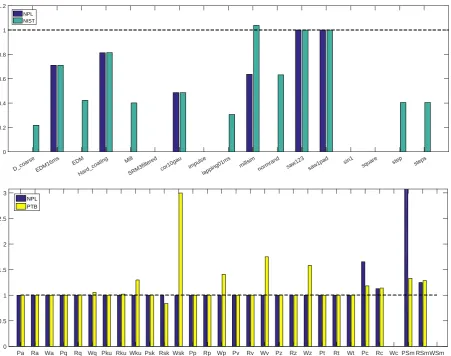 Figure 3. Top: Relative values for the Wp parameter for all files, normalised such than the PTBvalues are unity, showing a clear tendency for the Wp value obtained by PTB to be larger thanthe others for many test files