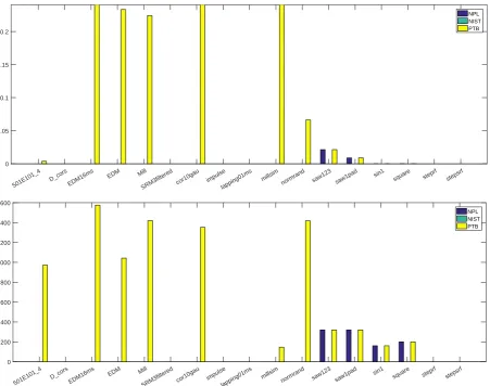 Figure 4. Top: Graph showing the values obtained for the Wc parameter. Bottom: Graph show-ing the values obtained for the WSm parameter.