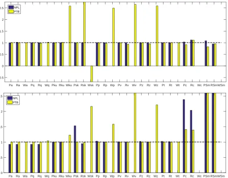 Figure 5. Top: Relative difference graph for the Mill test file, with NIST as the comparison NMI.Bottom: Relative difference graph for the normrand test file, with NIST as the comparison NMI.For both graphs, the lack of waviness parameter values for the NPL software is clear.