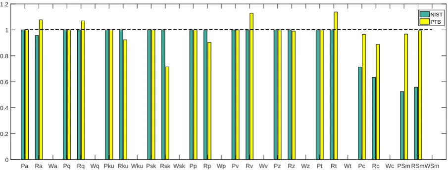Figure 7. Relative difference graph for the D_coarse test file, with NPL as the comparison NMI.NIST shows many parameter values at 1, indicating a good agreement with the NPL value
