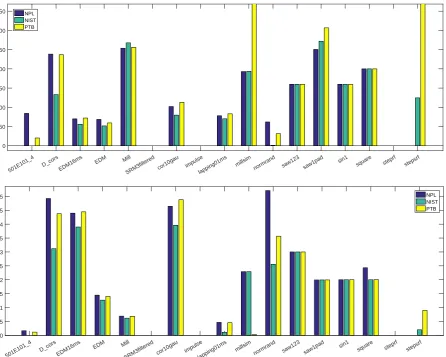Figure 8. Top: Graph displaying each file result for the RSm parameter. Bottom: Graph dis-playing each file result for the Rc parameter.