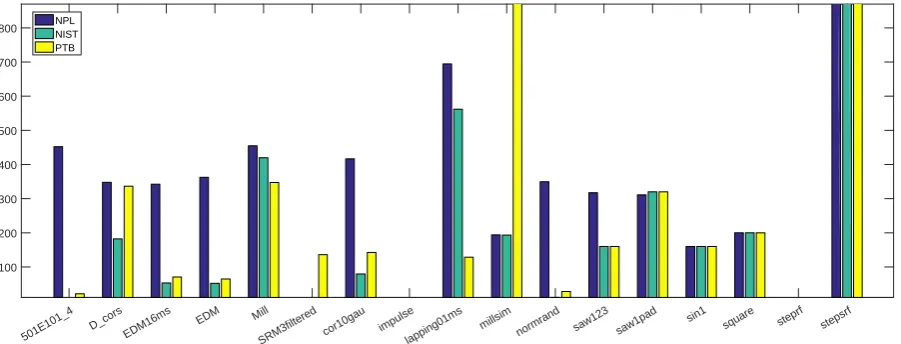Figure 9. Graph displaying each file result for the PSm parameter.