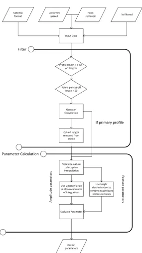 Figure 10. Algorithm flow diagram for the NPL softgauges software, detailing the routes thatcan be taken by the user through the software.