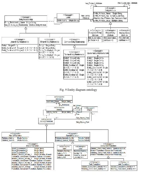 Fig. 9 Entity diagram ontology