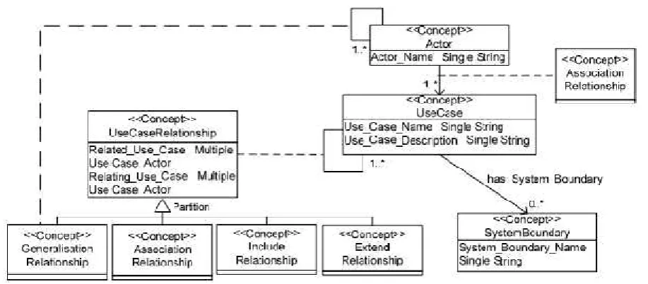 Fig.10 UML activity diagram ontology