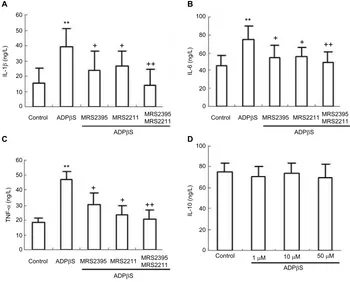 Figure 4 Enzyme-linked immunosorbent assay results show the IL-1ADPNotes:collected, and the amount of IL-1MRS2395 (**b, IL-6, IL-10, and TNF-a release from cultured rat dorsal spinal cord microglia cells