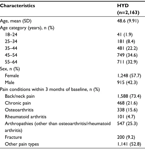 Table 2 Opioids used during baseline period