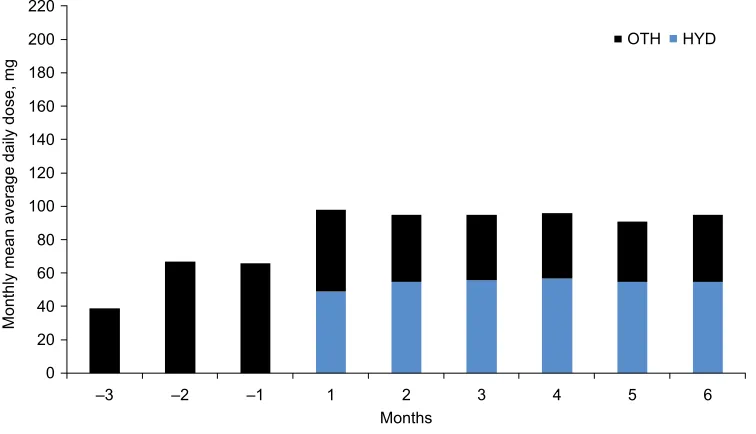 Figure 2 Mean average HYD and OTH opioid dose by month.Notes: Mean OTH dose calculated for cohort as a whole (regardless of individual use)