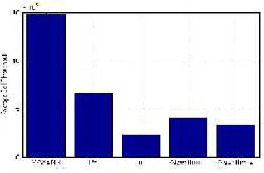Figure 5: Average Cell Throughput