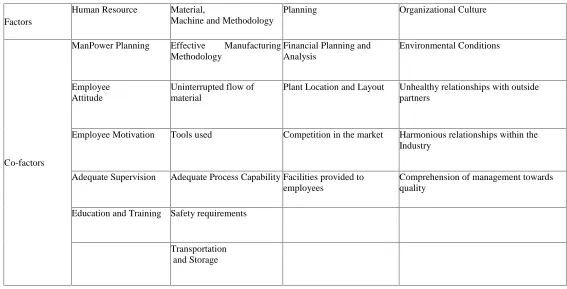 Table 2: Matrix consisting of four organizations and fourfactors