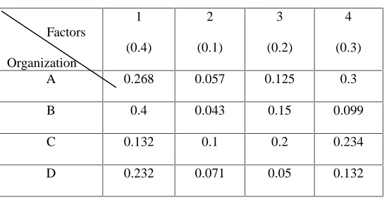 Table 3: Normalized matrix