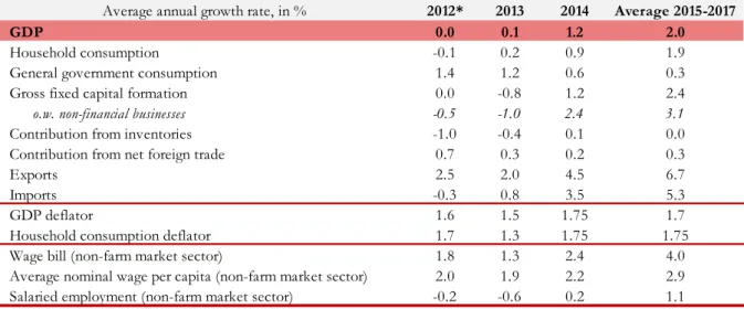 Table 1: Macroeconomic scenario, 2012-2017 