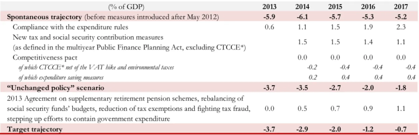 Table 3 – Trajectory at unchanged policy 