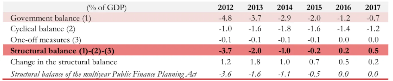 Table 4 – Multiyear structural balance trajectory 