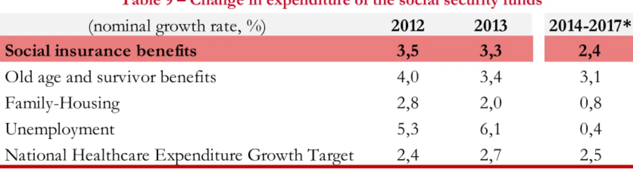 Table 9 – Change in expenditure of the social security funds 