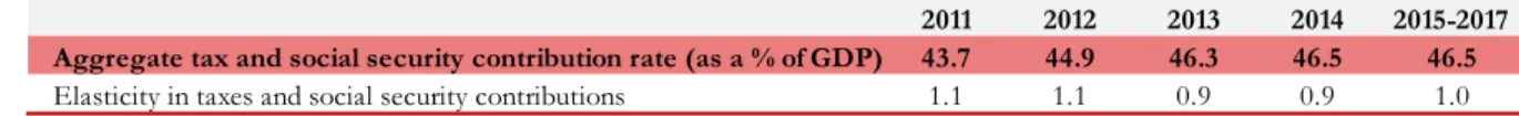 Table 10 – Aggregate tax and social contribution rate 