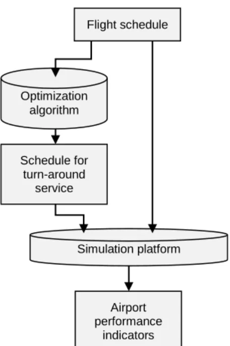Figure 1  Integration of optimization and simulation in airport logistics. 