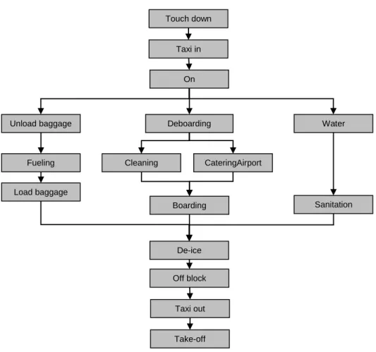 Figure 2  Turn-around activities in the simulation model. 