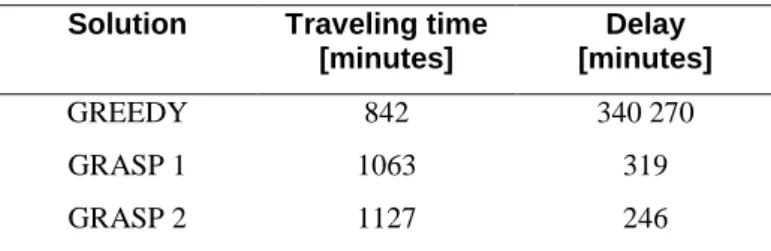 Table 1 presents the performance of three de-icing solutions. In the GREEDY solution, the closest  located vehicle is selected for every assignment, disregarding whether or not the vehicle is available at  the  moment