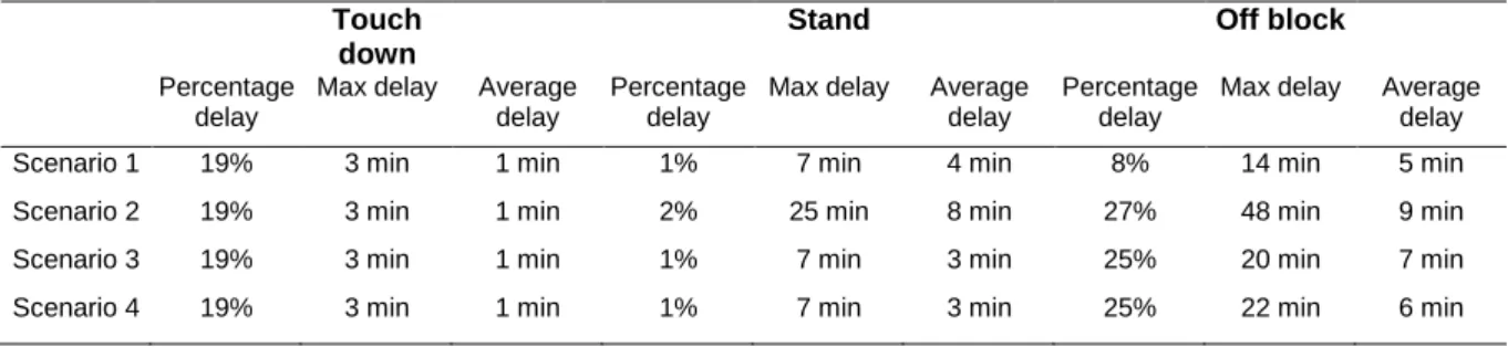 Table 2  Delays for the different scenarios. 