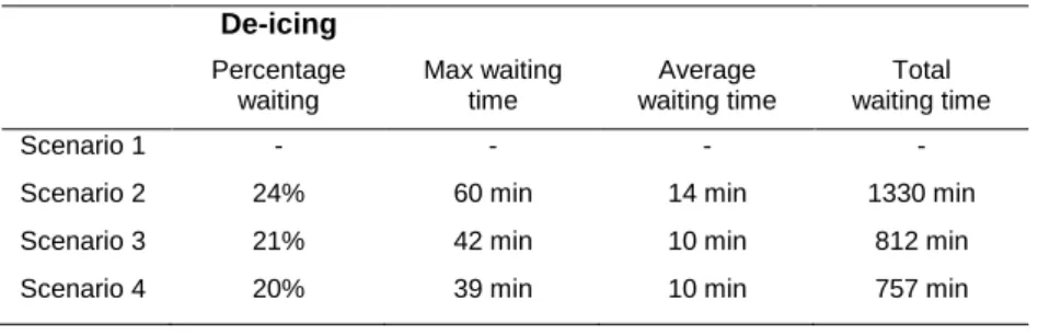 Table 3  Waiting times for de-icing. 