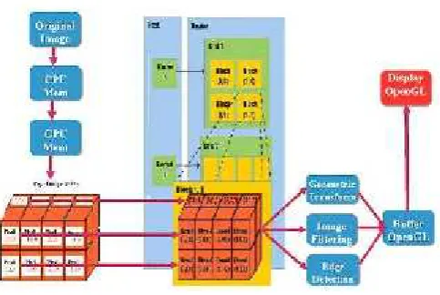 Fig. 1.Image Processing with CUDA and OpenGL