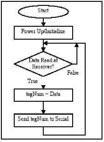 Figure 5: Flow Chart for Reader Software
