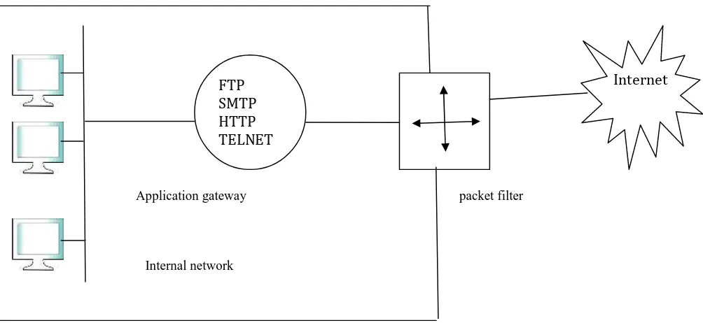 Fig. screened host firewall, dual homed bastion