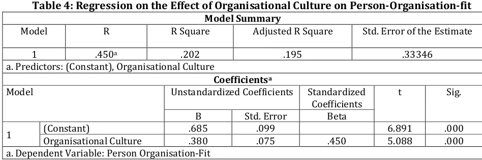 Table 4: Regression on the Effect of Organisational Culture on Person-Organisation-fit 