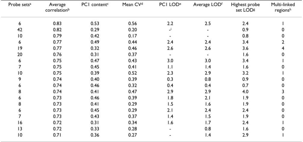 Table 2: Characteristics of clusters used for linkage analysis