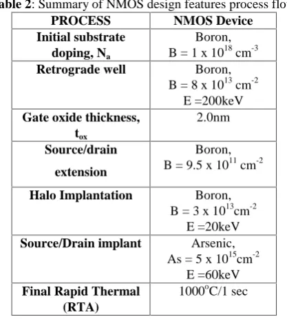 Table 2Table 2Table 2: Summary of NMOS design features process flow.: Summary of NMOS design features process flow.: Summary of NMOS design features process flow.PROCESSPROCESSPROCESSNMOS DeviceNMOS DeviceNMOS Device