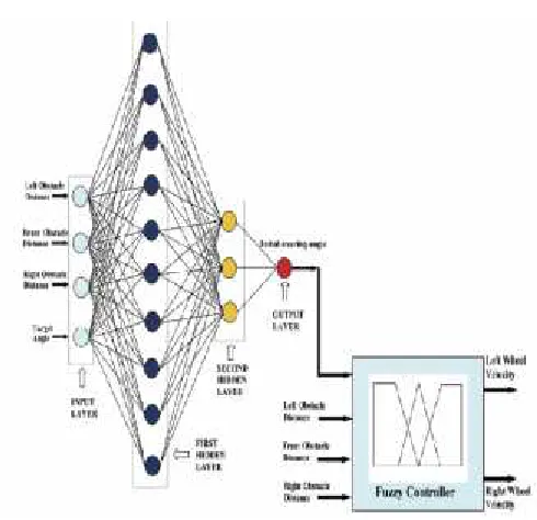 Figure 1. For example, a robot advances towards an obstacle, anotherobstacle being on its right hand side