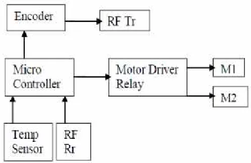 Figure 4. PC and wireless control unit block diagram