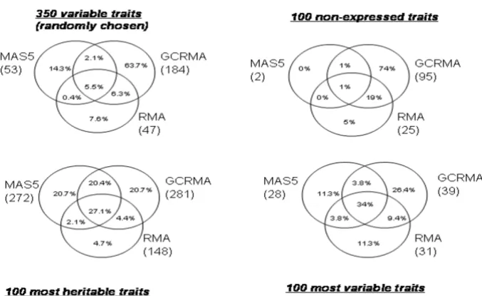 Figure 1 gives the number of linkage signals for each pre-processing method in parentheses as well as the concord-ance rate between methods evaluated as described above.Not surprisingly, more linkage signals were found for themost heritable traits than for