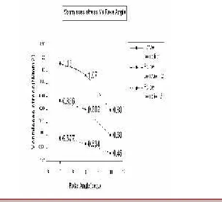 Fig. 3.3 Variations in Vonmisses Stress against resultantforce at different rake angles