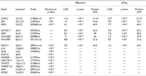 Table 1: Expression phenotypes with the strongest agreement and evidence of linkage for the two normalization procedures