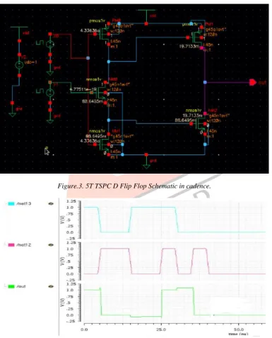 Figure.3. 5T TSPC D Flip Flop Schematic in cadence.   