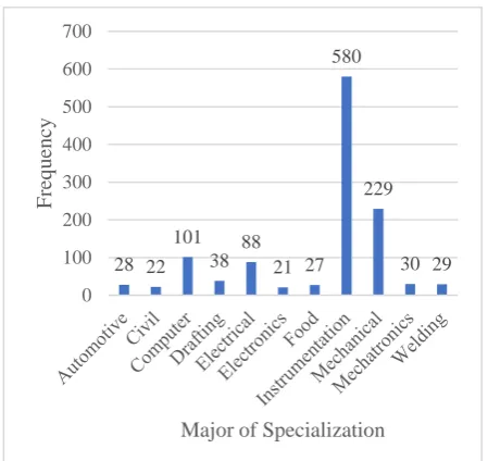 Figure 7. Distribution of Graduates According to Major of Specialization  