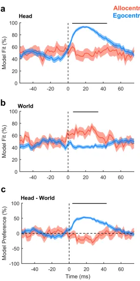 Fig 9. Egocentric and allocentric tuning over time. a: Model fit for predicting neural activity from soundangles relative to the head