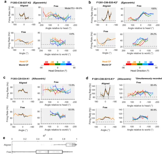 Fig 4. Spatial tuning of egocentric and allocentric units. a-d: Spatial tuning of four example units that were classified as egocentric (a-b) orallocentric (c-d)