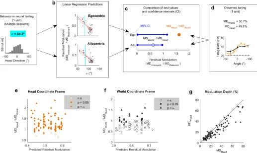 Fig 5. Modulation depth across coordinate frames. a-d: Workflow illustrating the use of animal behavior (a: summarized using the standard deviation ofhead directions during neural testing, σ) and linear regression models (b: see also Fig 3) to generate con