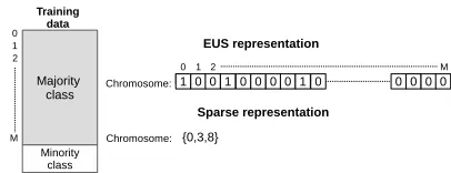 Figure 2 illustrates a comparison between the standard binaryrepresentation and the proposed sparse representation.