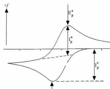 Figure 3.1 Typical cyclic voltammogram for a reversible process, for the