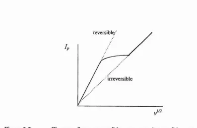 Figure 3.2 Change from reversible, to quasi-reversible, to irreversible 