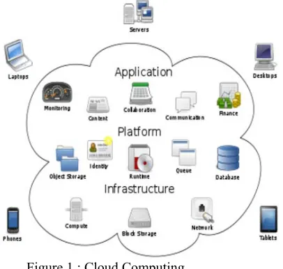 Figure 1 : Cloud Computing 
