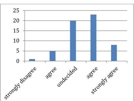 Figure 7: Update of Internal controls in line with Risks  