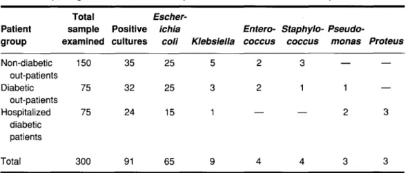 Table 1) of positive cultures from urine samples of non-diabetic out-patients. In  con-trast, the incidence among all diabetic