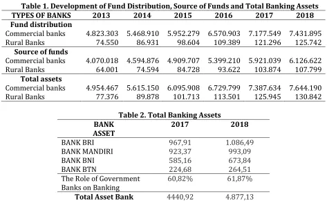 Table 1. Development of Fund Distribution, Source of Funds and Total Banking Assets 