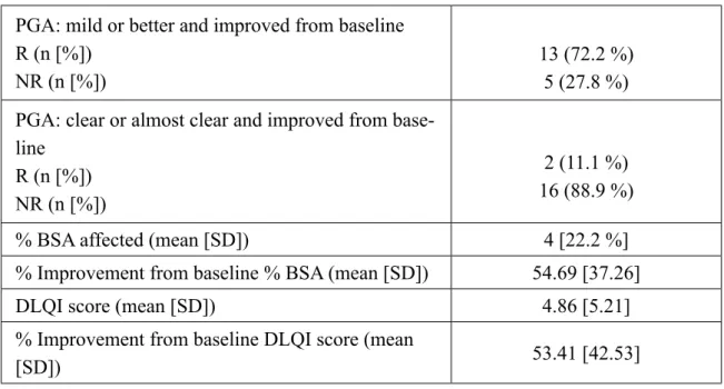 Table 2  PGA, % BSA affected, and DLQI score at Week 12