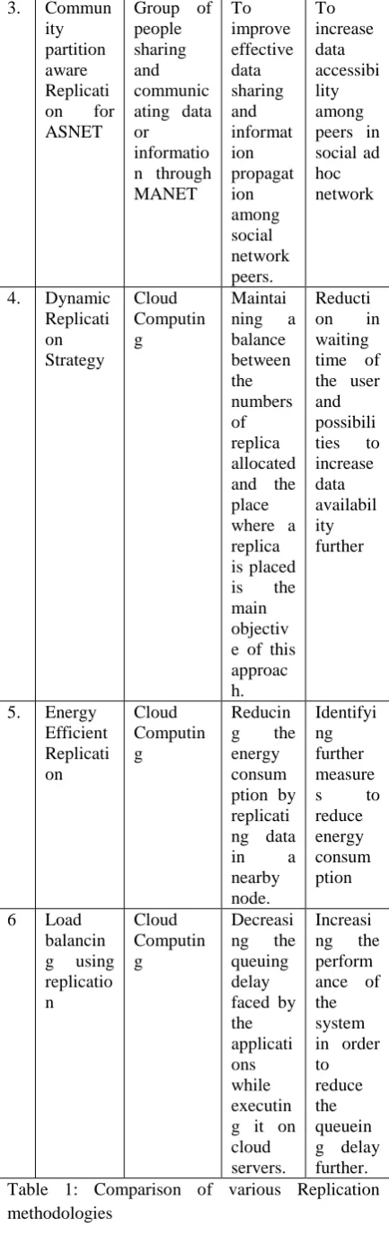 Table 1: Comparison of various Replication methodologies 